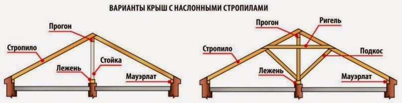 Устройство крыши частного дома схема