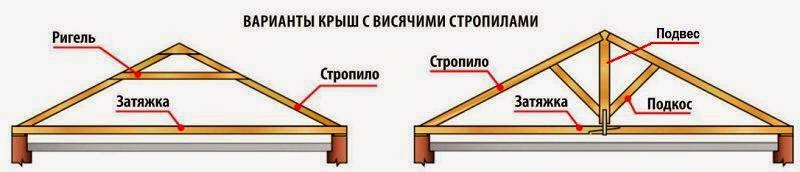 Устройство крыши частного дома схема