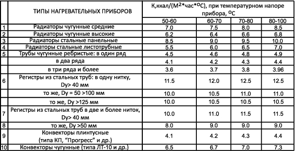 расчет мощности отопления по площади