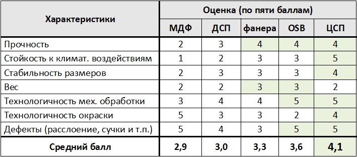 Фото: Сравнение ЦСП с другими облицовки подобного типа