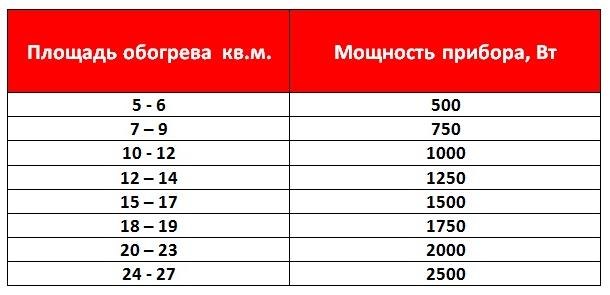 Таблица рекомендуемых мощностей