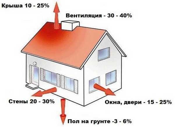 Количество радиаторов зависит от величины потерь тепла