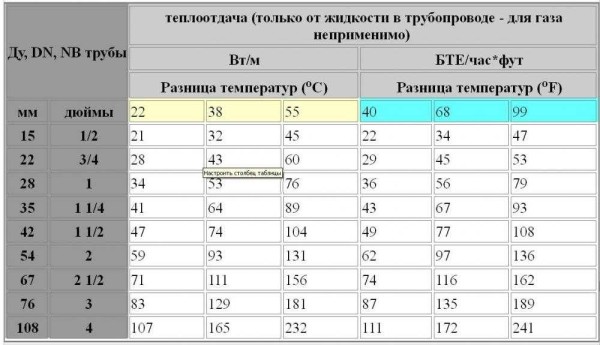 Таблица выбора труб для отопительного регистра