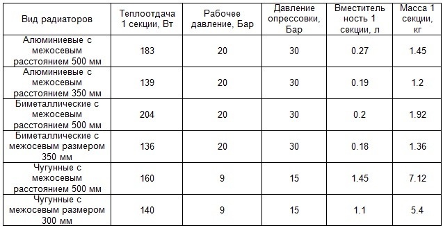 Тепловая мощность радиаторов отопления таблица