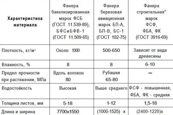 Характеристика фанеры