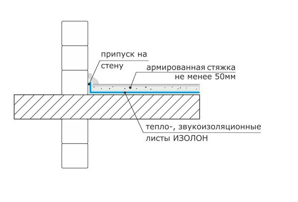 Необходимую теплоизоляцию пола обеспечивает слой из ИЗОЛОНА. Применяется материал: ISOLON 500, ISOLON 300 4-10 мм