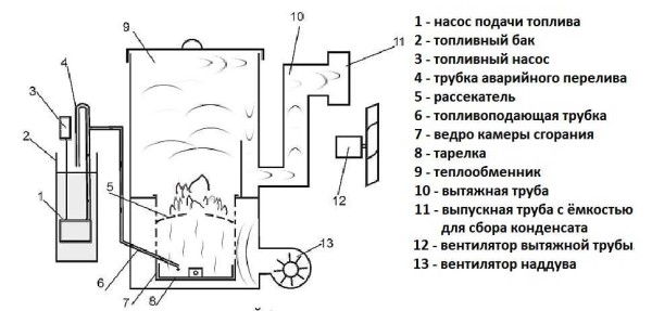 Печка на отработанном масле 
