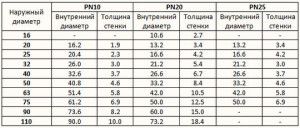 Диаметр труб для отопления с принудительной циркуляцией