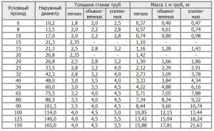 Диаметр труб для отопления с принудительной циркуляцией