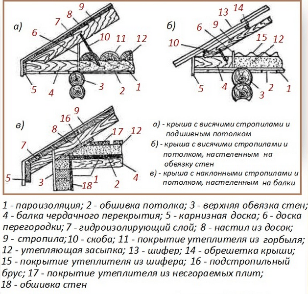 Примеры правильного утепления потолка в бане с мансардой/чердаком