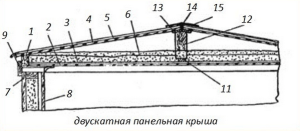 Конструкция перекрытия и кровли крыши бани без чердака