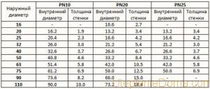 выбор диаметра труб для отопления