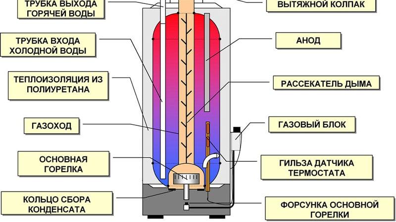 Газовые бойлеры