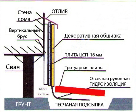 Забирка винтового фундамента листовым материалом