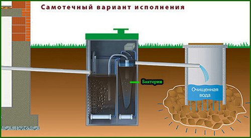 Очистка бак