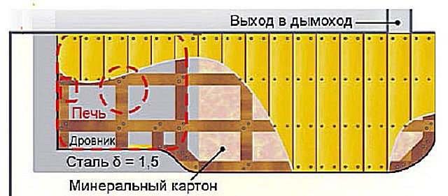 Постель - каркасное основание для дальнейшего возведения конструкции печи