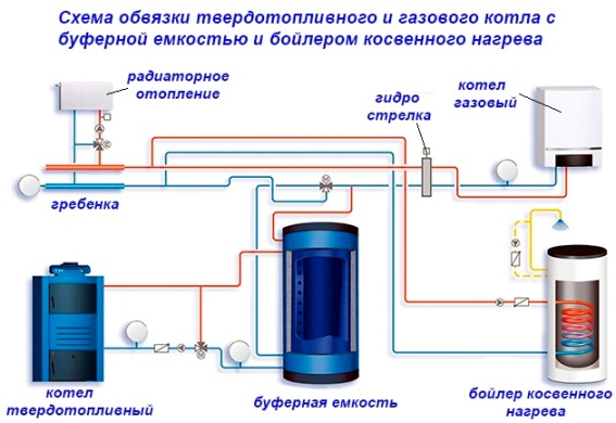 обвязка различных котлов в буферной емкостью