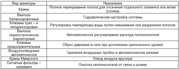 Запорно–регулирующая арматура при водяном отоплении дома