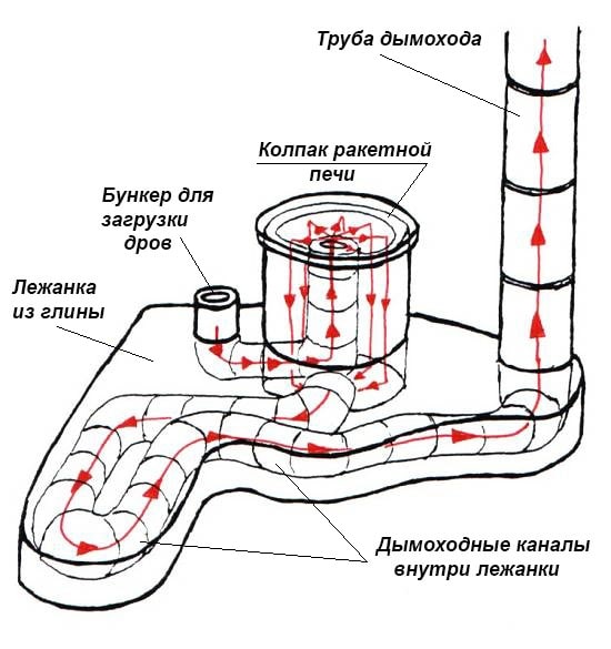 Как устроена лежанка печи-ракеты