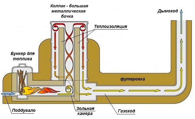 Схема стационарной ракетной печи в разрезе