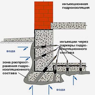 метод инъектирования