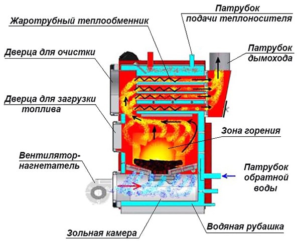 Схема теплогенератора на дровах с нагнетанием воздуха