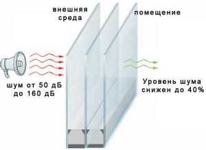 Шумоизоляция окон