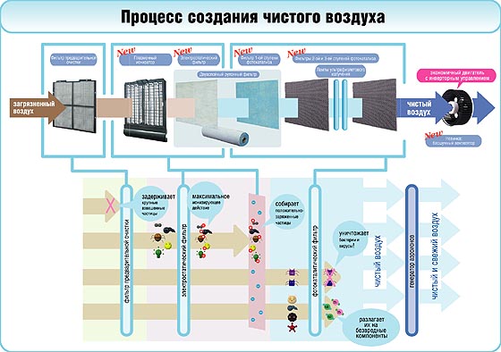как делают чистый воздух