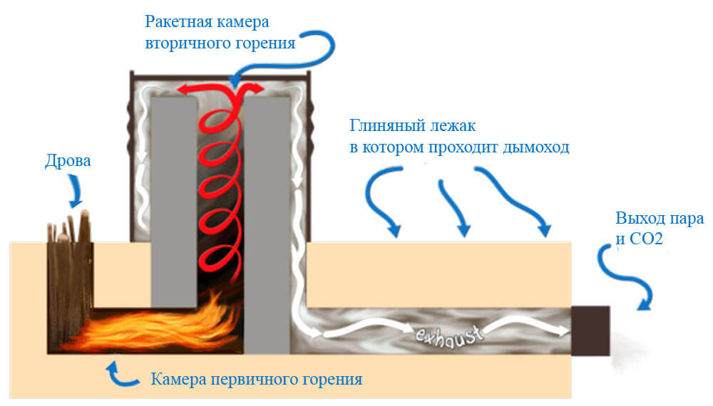 Конструкция ракетной печи для дома