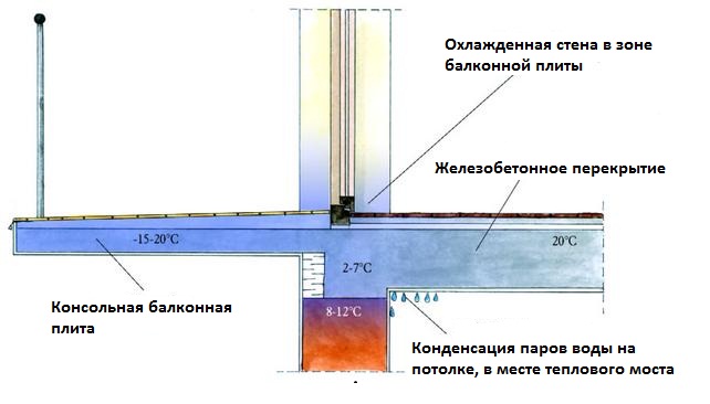 Температура на балконе
