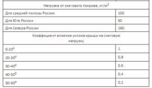Таблица расчета нагрузки на фундамент от снежной массы