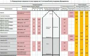 Пример некоторых вычислений веса здания для определения нагрузки на фундамент