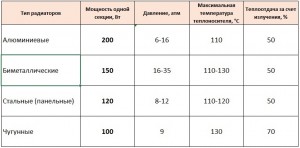 таблица теплоотдачи радиаторов