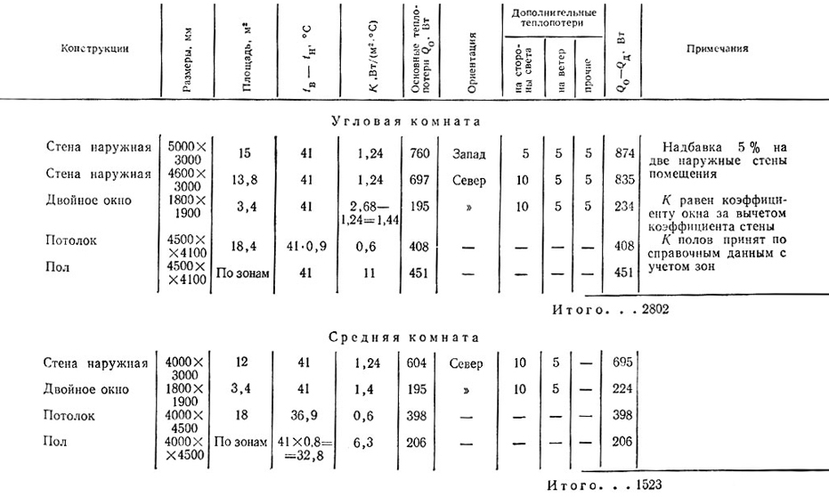 Пример расчета теплопотерь в угловой и средней комнатах