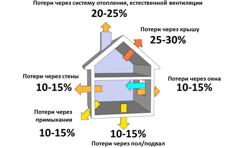 Распределение теплопотерь в частном доме