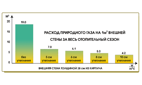 Расход пропана на отопление дома 100м2
