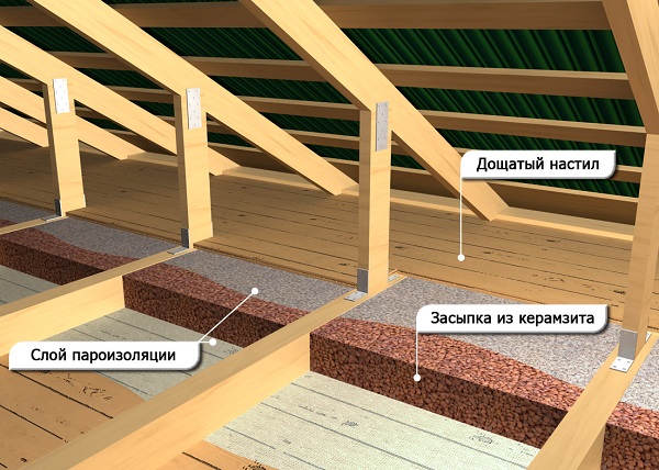 Схема утепления потолка керамзитом