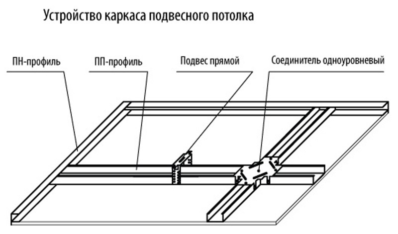 Устройство каркаса подвесного потолка