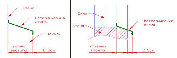 Отливы для цоколя фундамента