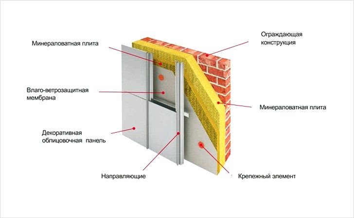 Одна из возможных схем монтажа минеральной ваты на фасаде с использованием современных материалов