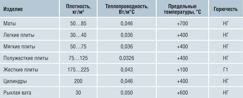 Таблица - технические характеристики минваты