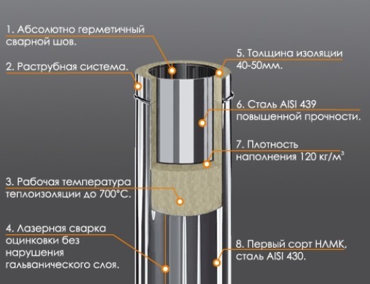 Материалы для сэндвич трубы
