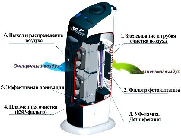 Принцип работы ионизатора воздуха Принцип работы ионизатора воздуха