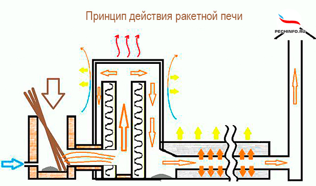 Схема реактивной кирпичной печи