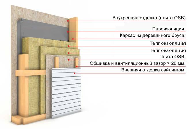 Утепление деревянного дома, схема
