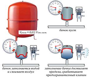 давление в мембранном баке системы отопления