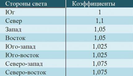 Стороны света и коэффициенты