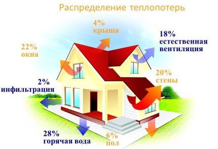 Инфильтрация и вентиляция