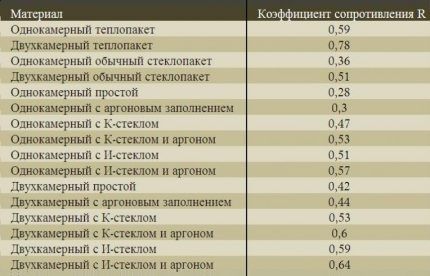 Тепловое сопротивление окон