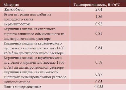 Таблица теплопроводности материалов
